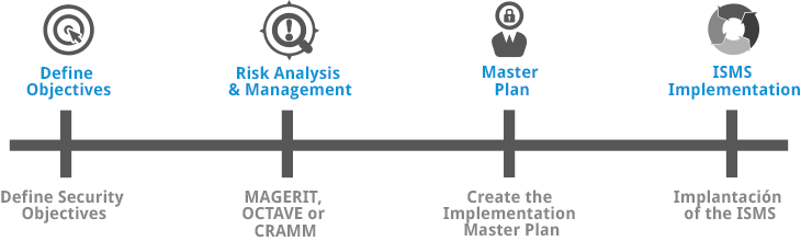 Objectives of ISMS Implementation