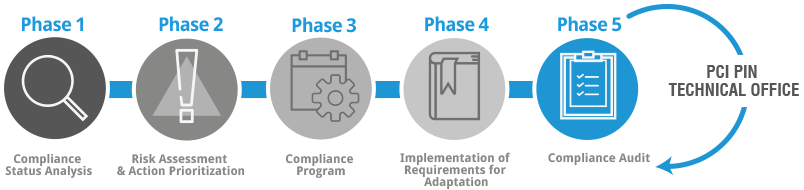 PCI PIN Technical Office