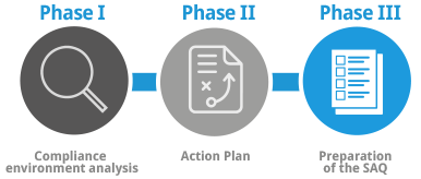 Self-Assessment Questionnaire (SAQ)